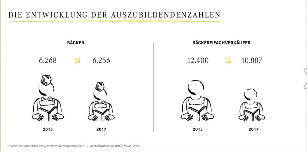 Entwicklung der Azubizahlen